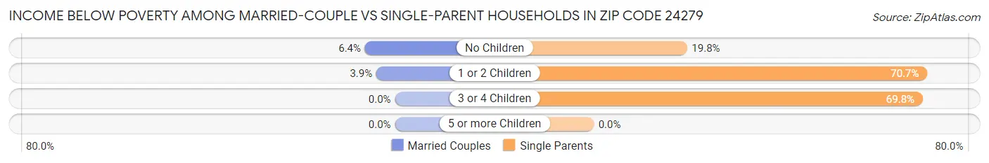 Income Below Poverty Among Married-Couple vs Single-Parent Households in Zip Code 24279