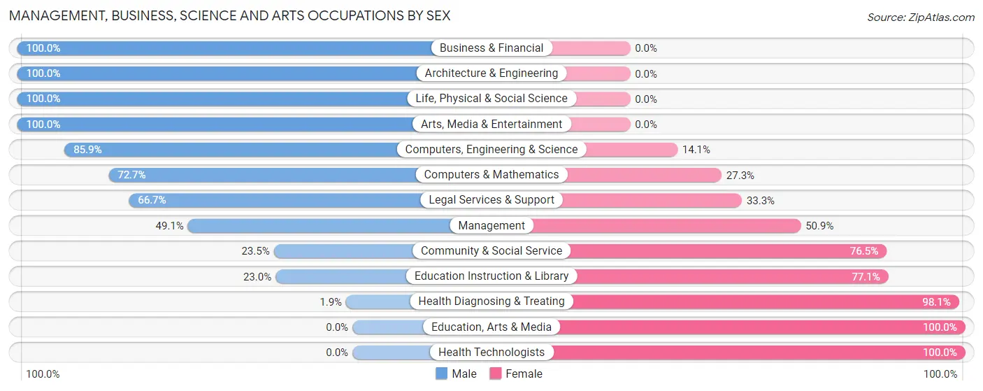 Management, Business, Science and Arts Occupations by Sex in Zip Code 24279