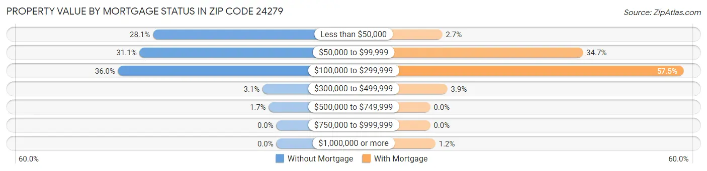Property Value by Mortgage Status in Zip Code 24279