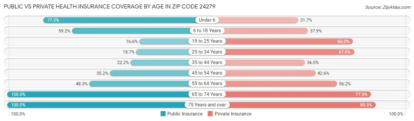 Public vs Private Health Insurance Coverage by Age in Zip Code 24279