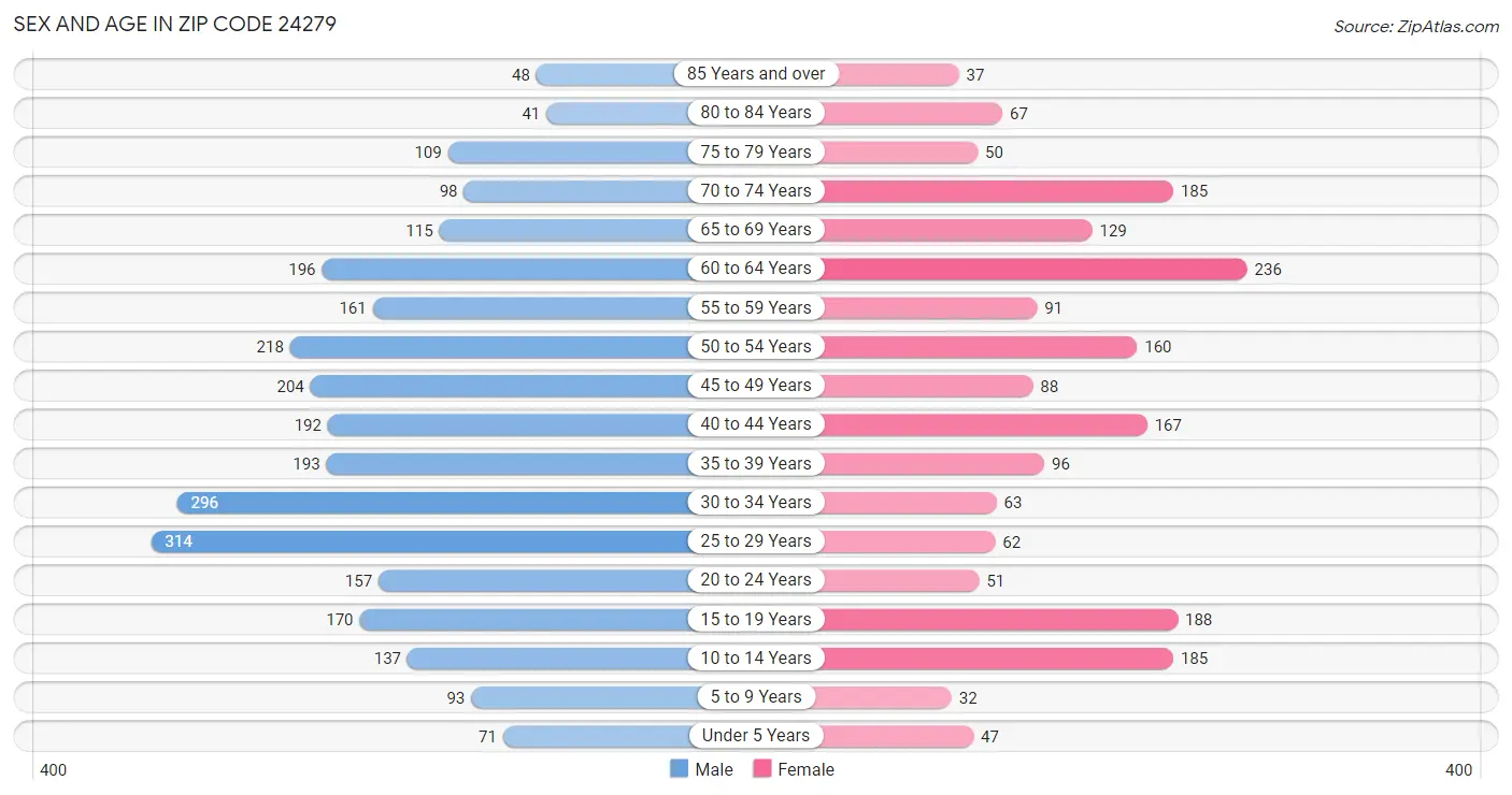 Sex and Age in Zip Code 24279