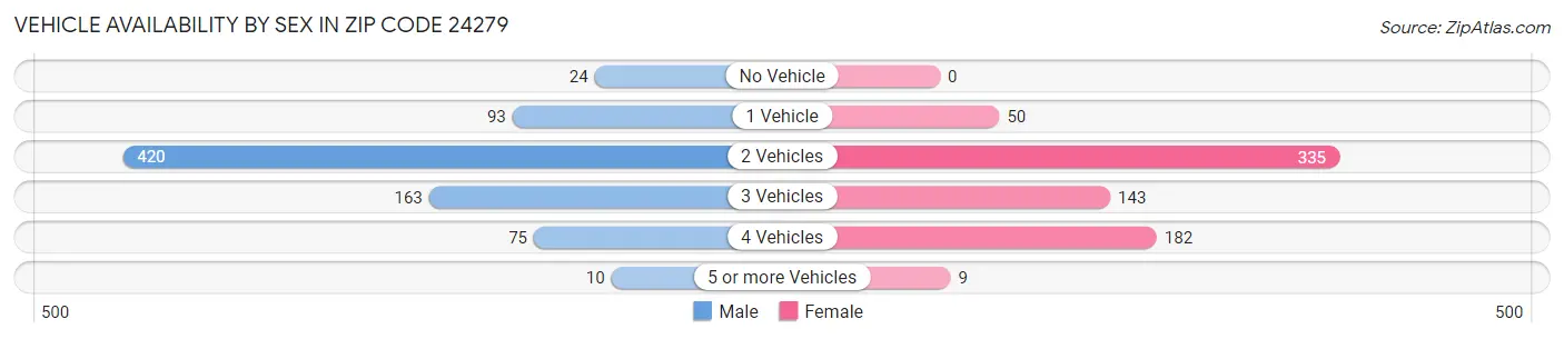 Vehicle Availability by Sex in Zip Code 24279