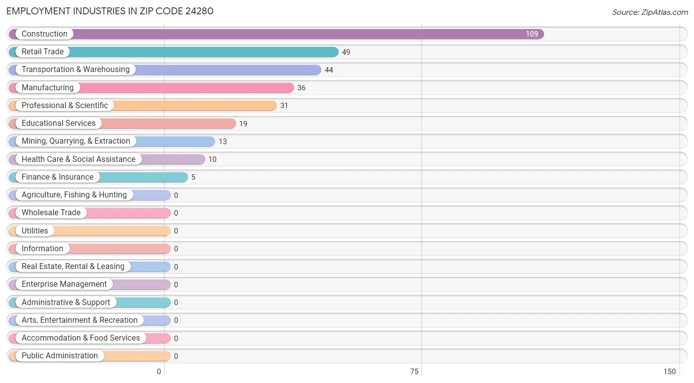 Employment Industries in Zip Code 24280