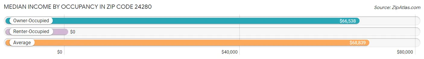 Median Income by Occupancy in Zip Code 24280