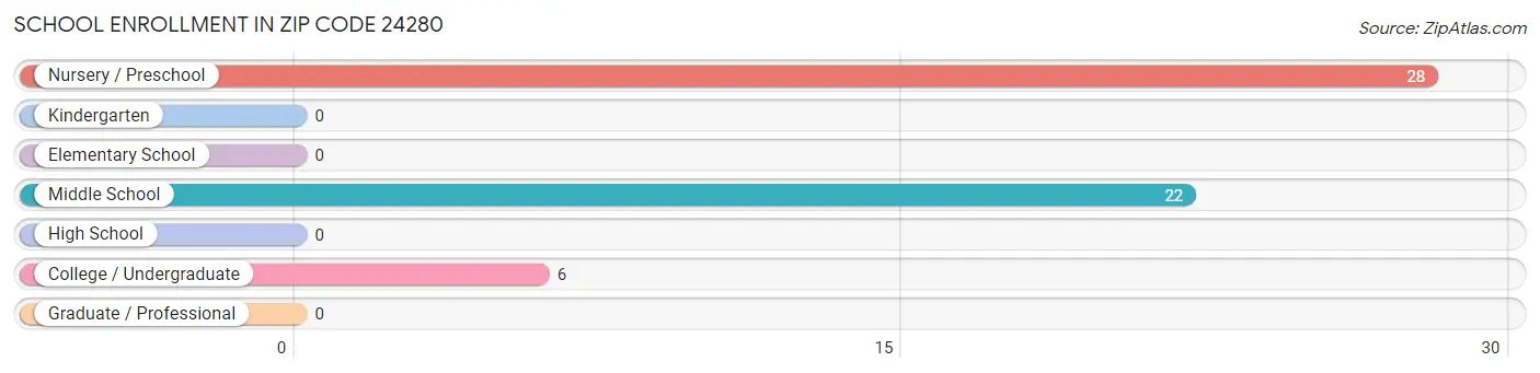 School Enrollment in Zip Code 24280