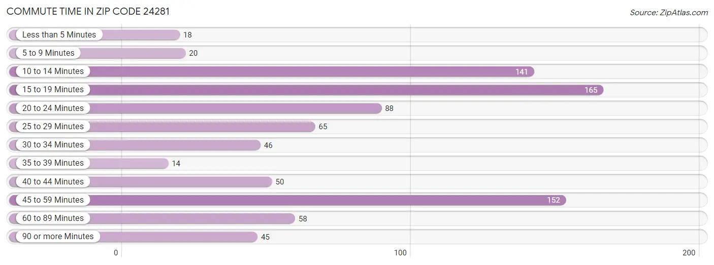 Commute Time in Zip Code 24281