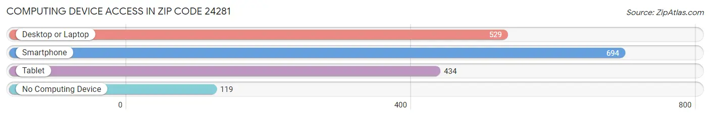 Computing Device Access in Zip Code 24281