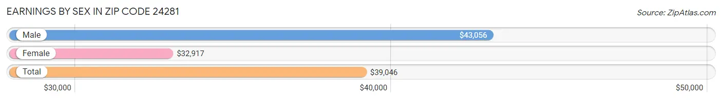 Earnings by Sex in Zip Code 24281