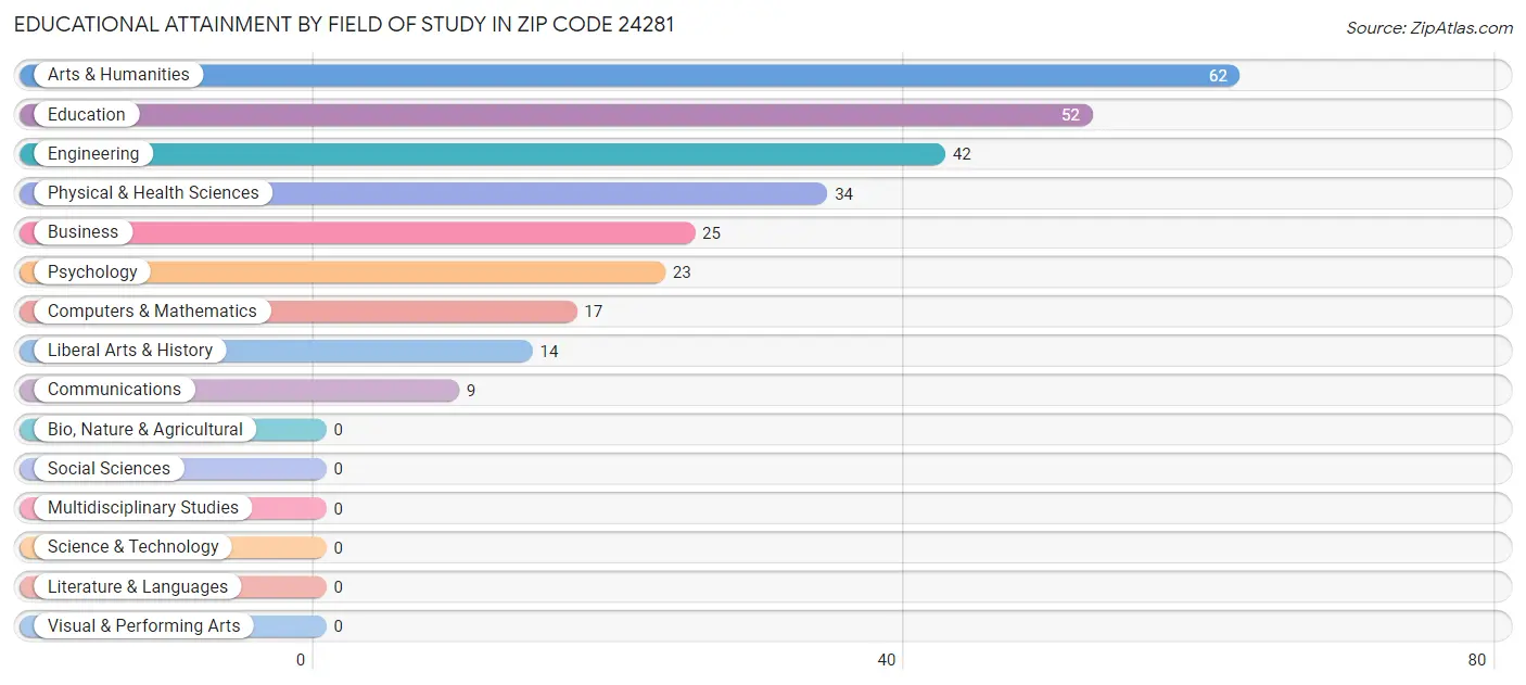 Educational Attainment by Field of Study in Zip Code 24281