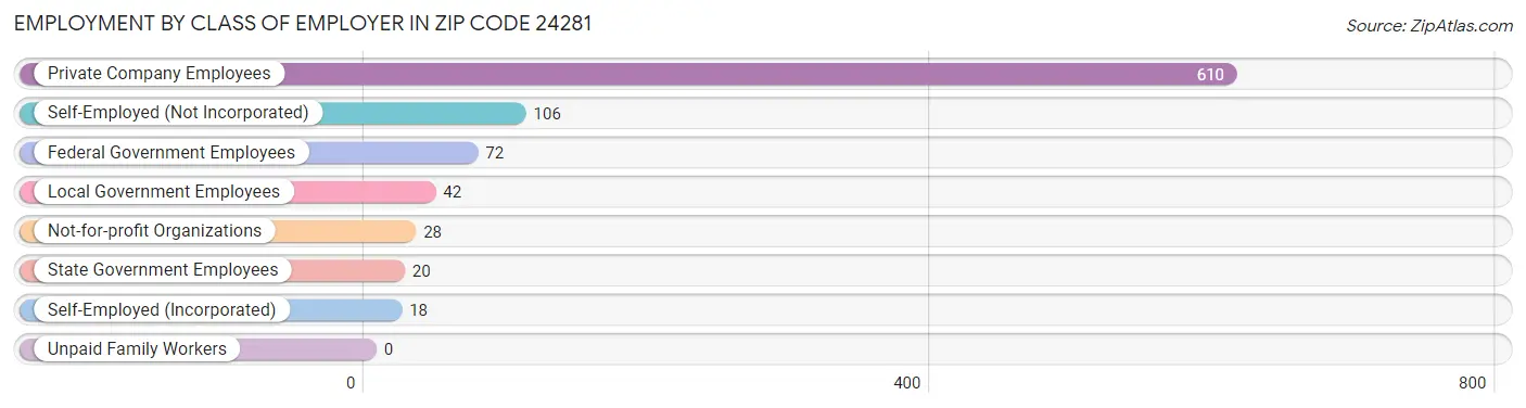 Employment by Class of Employer in Zip Code 24281