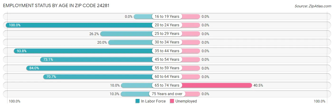 Employment Status by Age in Zip Code 24281