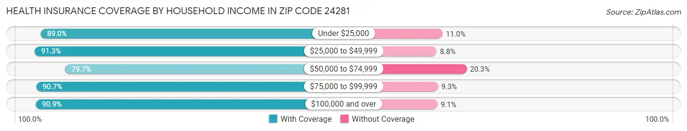 Health Insurance Coverage by Household Income in Zip Code 24281