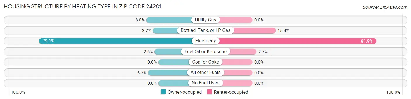 Housing Structure by Heating Type in Zip Code 24281