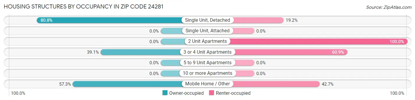 Housing Structures by Occupancy in Zip Code 24281
