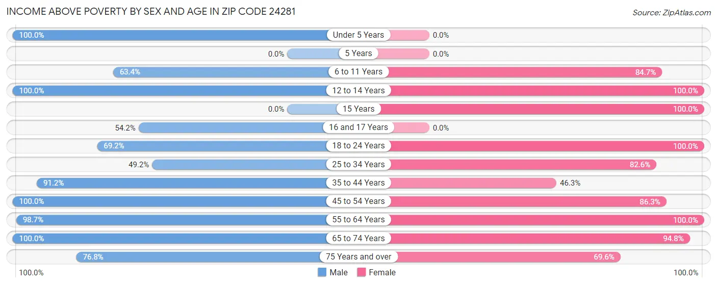 Income Above Poverty by Sex and Age in Zip Code 24281