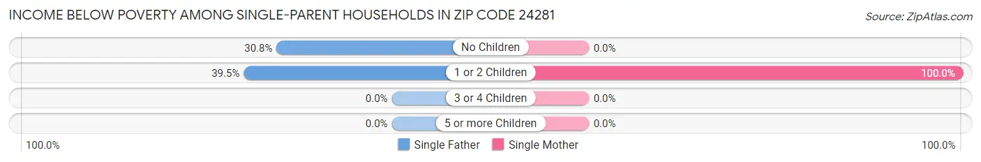 Income Below Poverty Among Single-Parent Households in Zip Code 24281