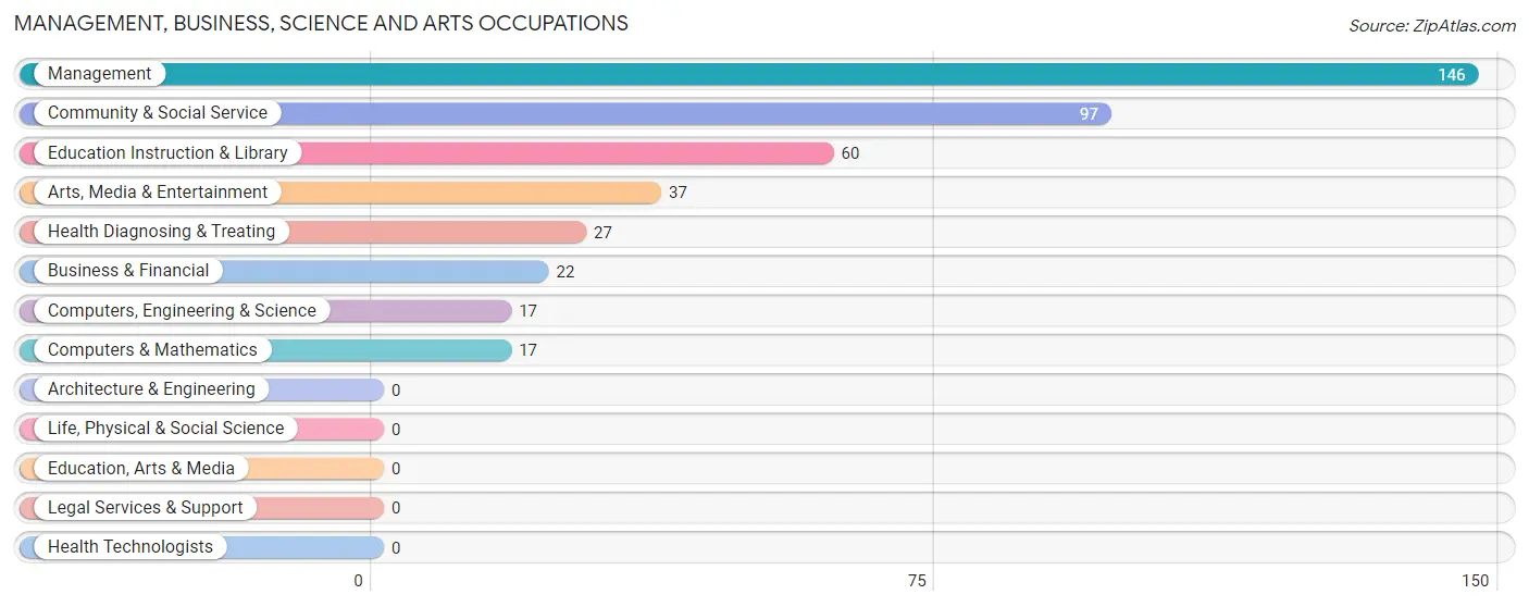 Management, Business, Science and Arts Occupations in Zip Code 24281