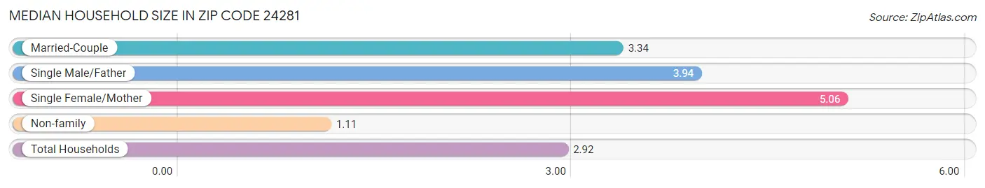 Median Household Size in Zip Code 24281