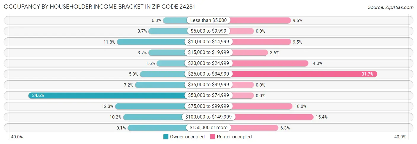 Occupancy by Householder Income Bracket in Zip Code 24281