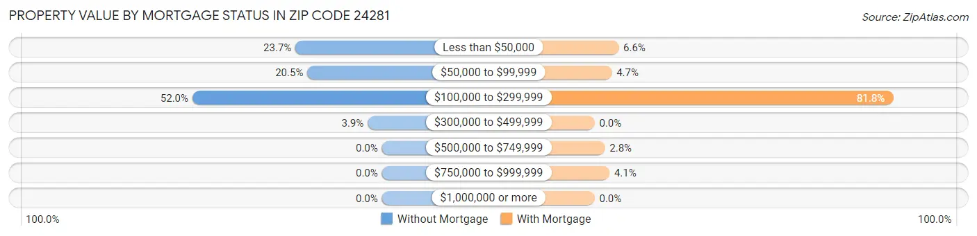 Property Value by Mortgage Status in Zip Code 24281