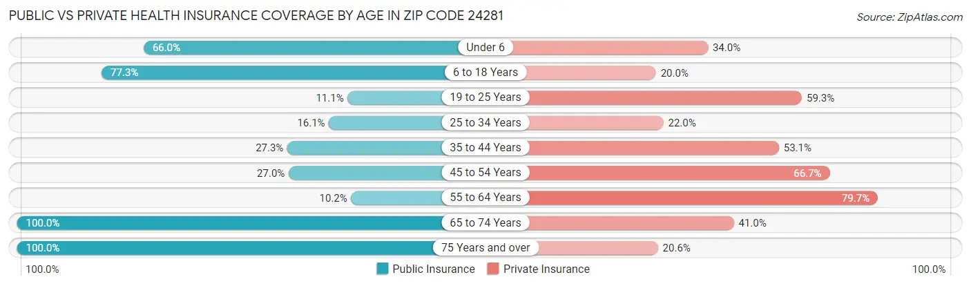 Public vs Private Health Insurance Coverage by Age in Zip Code 24281