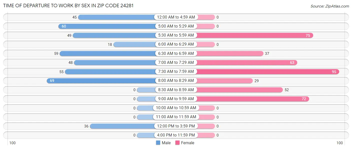 Time of Departure to Work by Sex in Zip Code 24281
