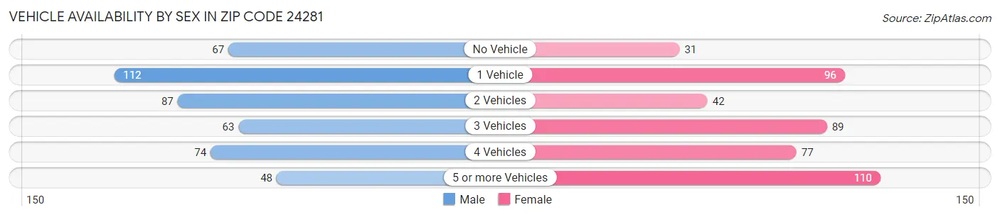 Vehicle Availability by Sex in Zip Code 24281