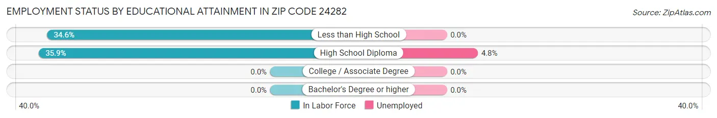 Employment Status by Educational Attainment in Zip Code 24282