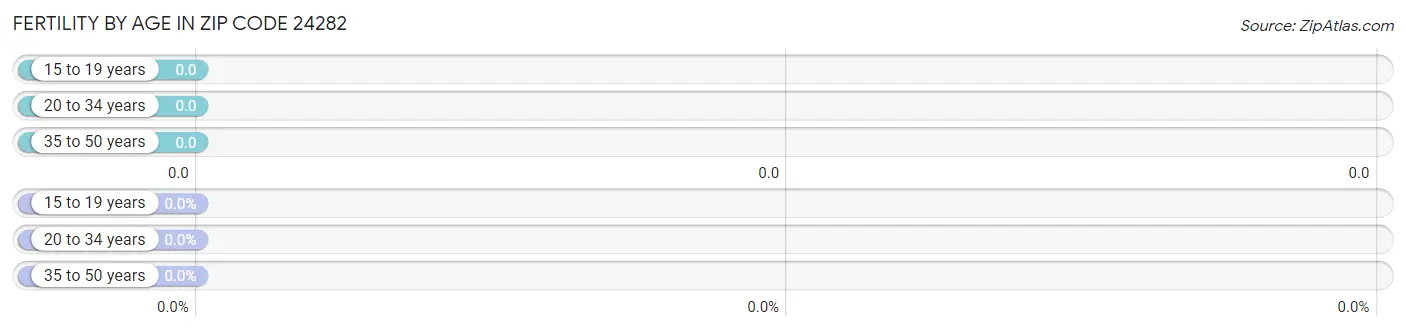 Female Fertility by Age in Zip Code 24282