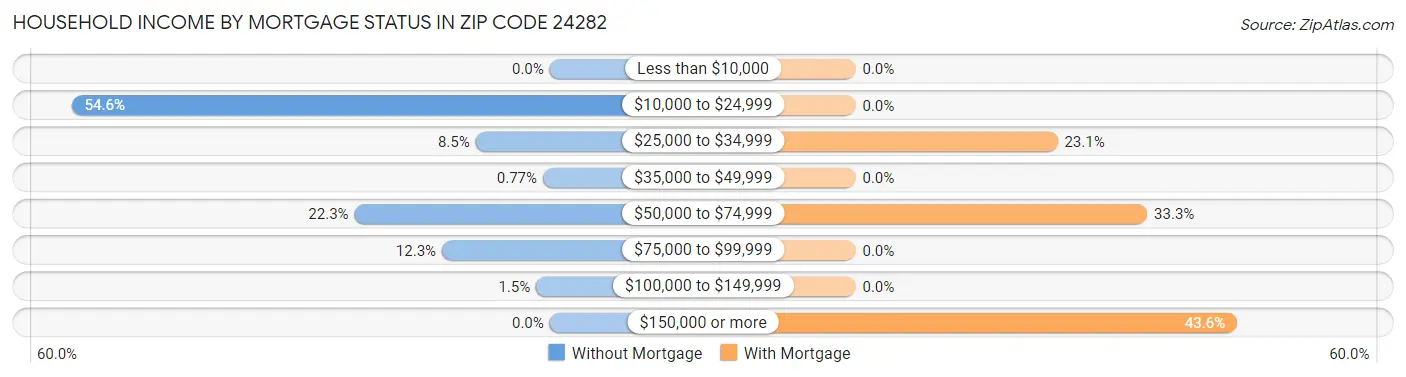 Household Income by Mortgage Status in Zip Code 24282