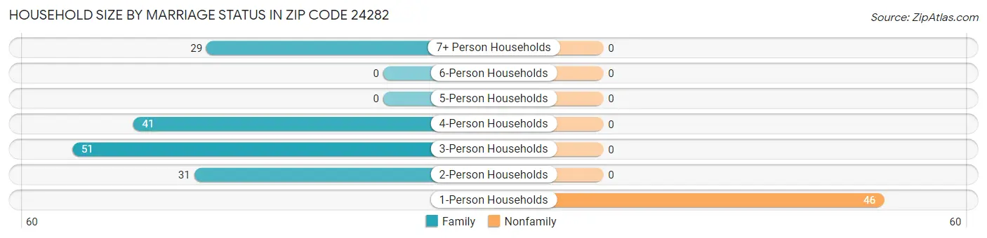 Household Size by Marriage Status in Zip Code 24282