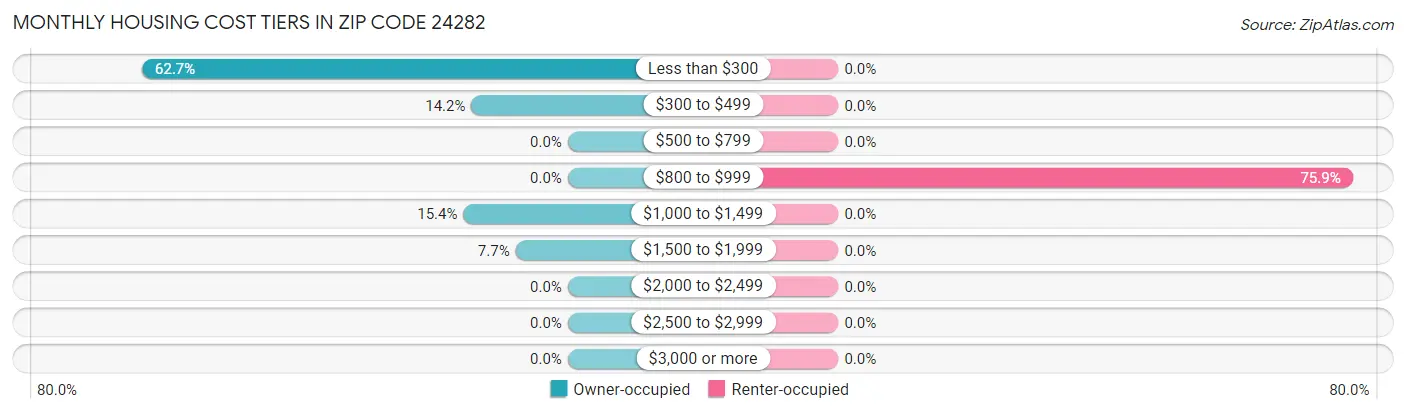 Monthly Housing Cost Tiers in Zip Code 24282