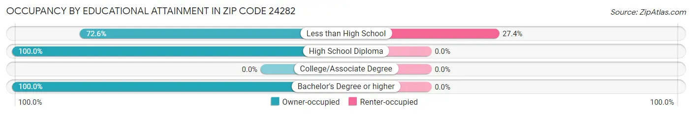 Occupancy by Educational Attainment in Zip Code 24282