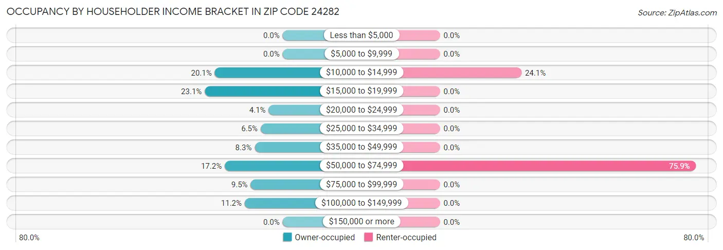 Occupancy by Householder Income Bracket in Zip Code 24282