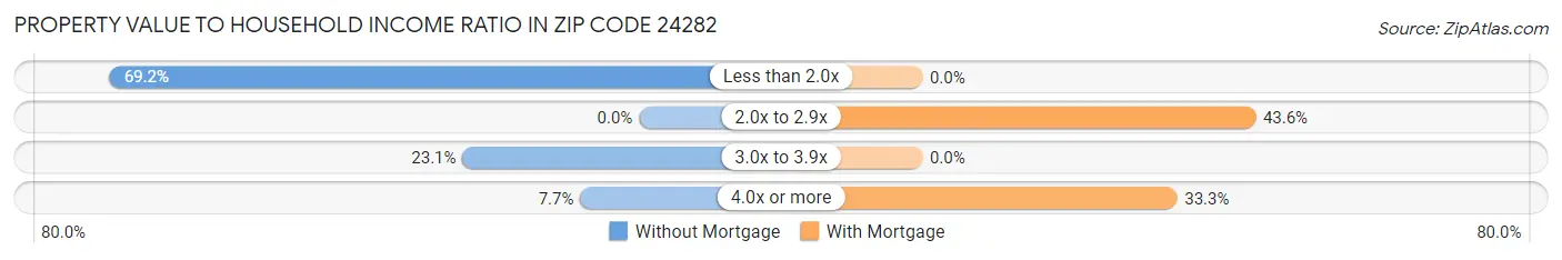 Property Value to Household Income Ratio in Zip Code 24282