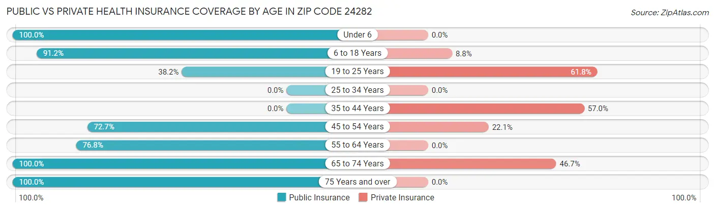 Public vs Private Health Insurance Coverage by Age in Zip Code 24282