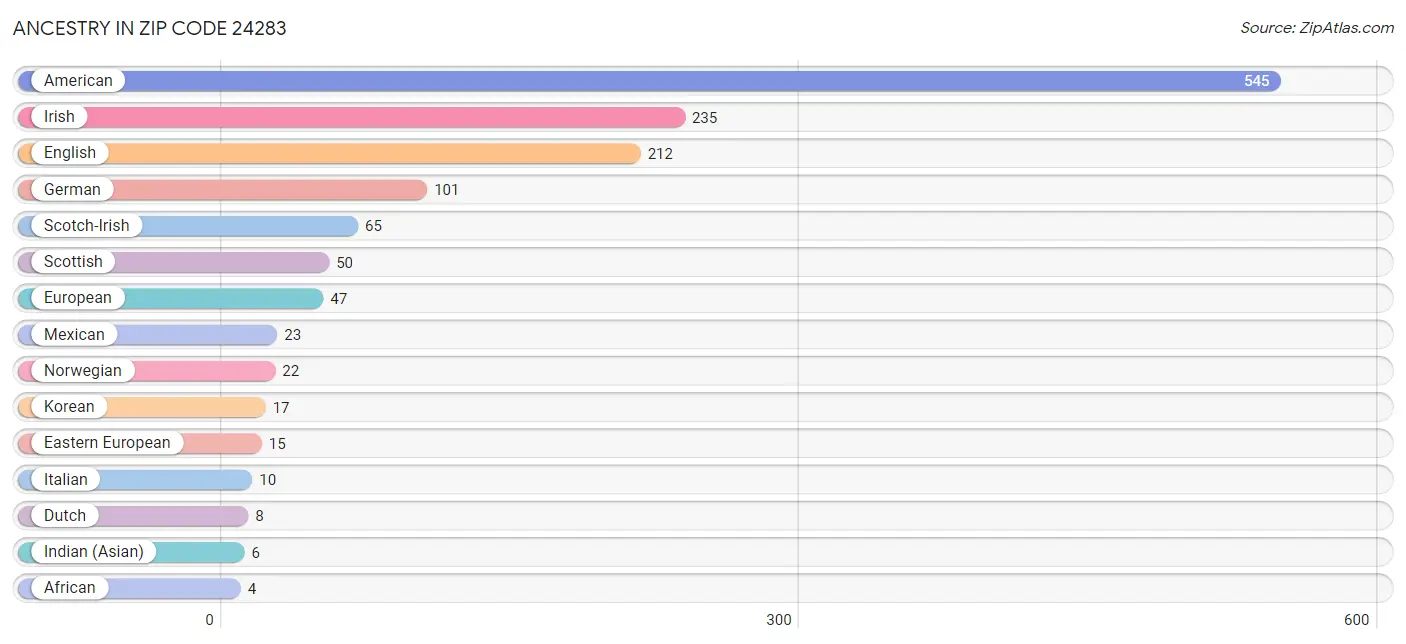 Ancestry in Zip Code 24283