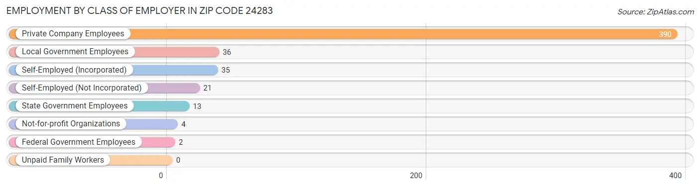 Employment by Class of Employer in Zip Code 24283