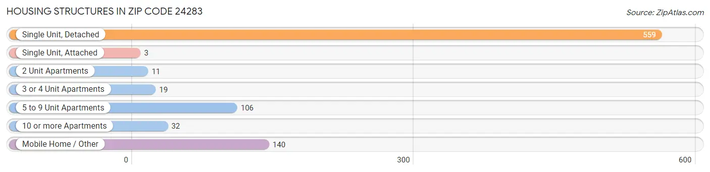 Housing Structures in Zip Code 24283