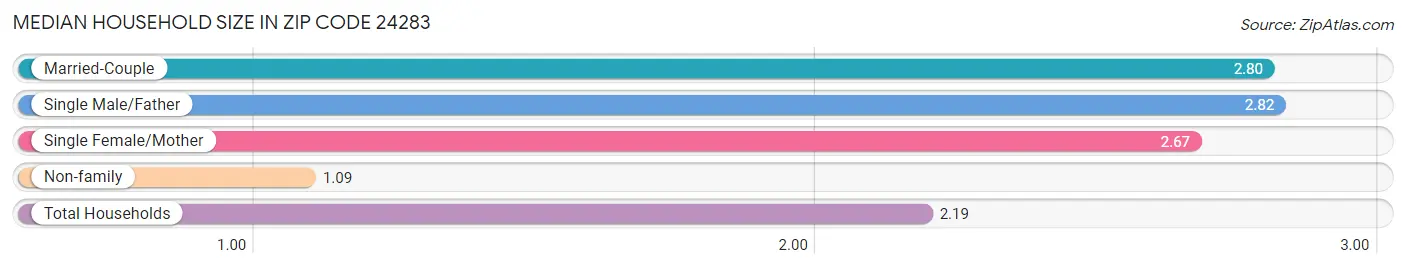 Median Household Size in Zip Code 24283