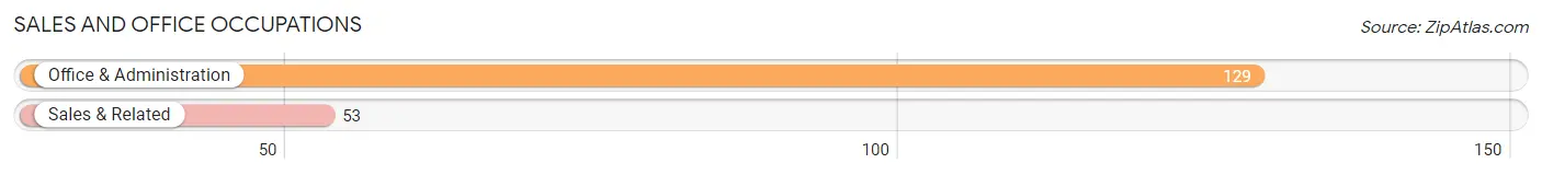 Sales and Office Occupations in Zip Code 24283
