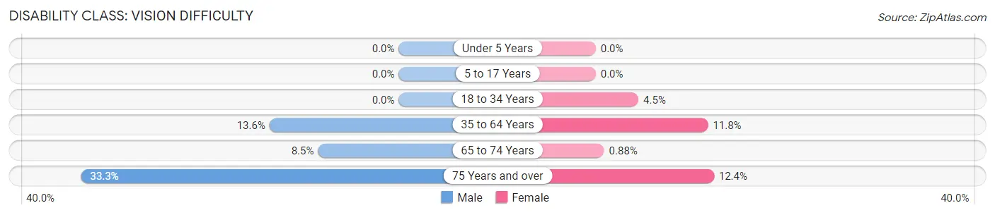 Disability in Zip Code 24283: <span>Vision Difficulty</span>