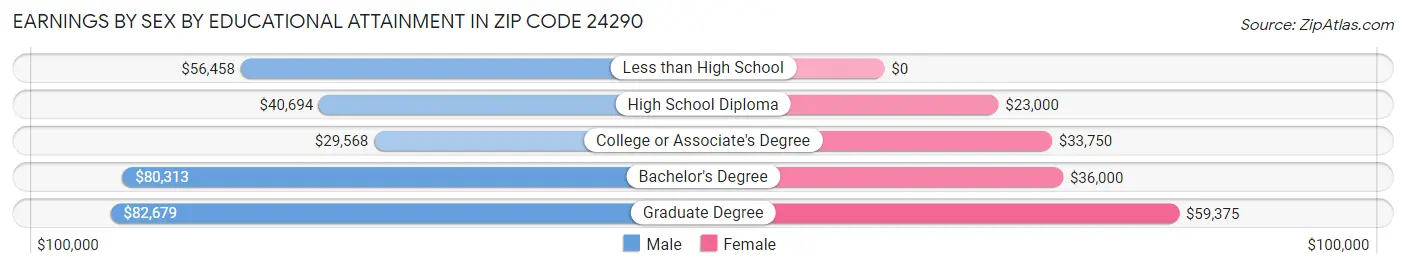 Earnings by Sex by Educational Attainment in Zip Code 24290