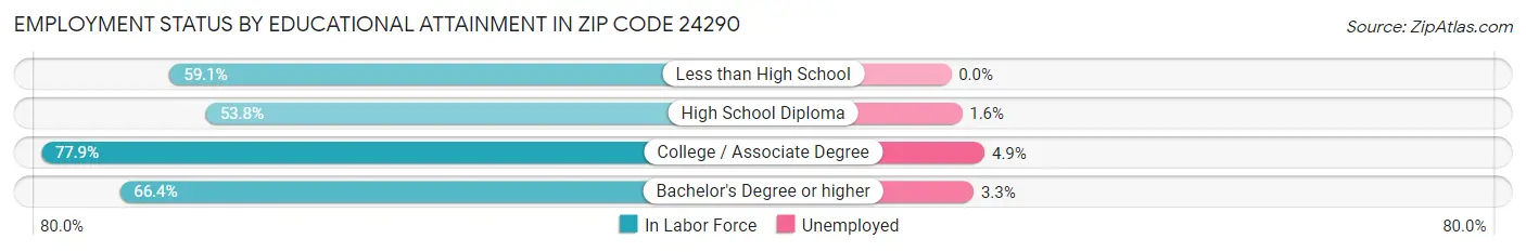 Employment Status by Educational Attainment in Zip Code 24290