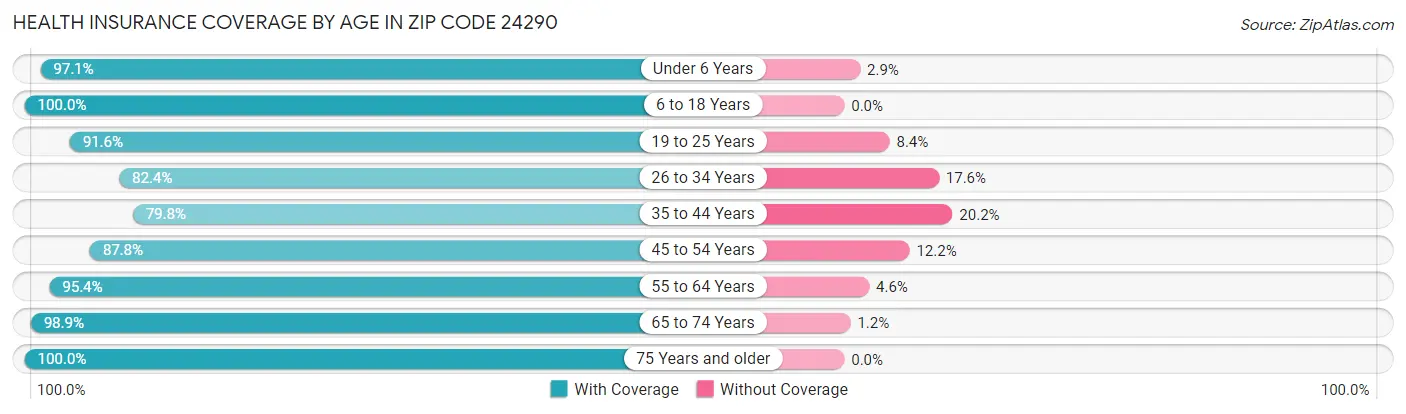 Health Insurance Coverage by Age in Zip Code 24290