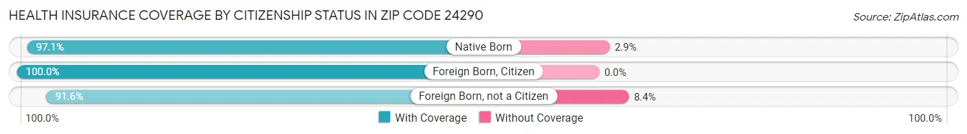 Health Insurance Coverage by Citizenship Status in Zip Code 24290