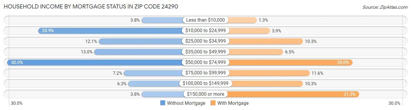 Household Income by Mortgage Status in Zip Code 24290