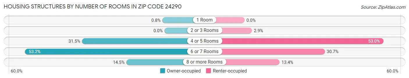 Housing Structures by Number of Rooms in Zip Code 24290