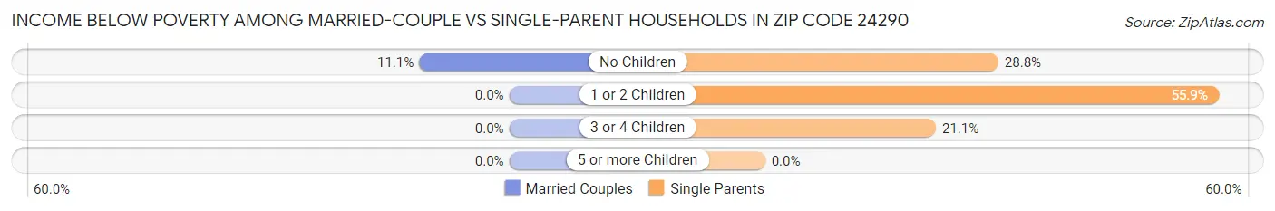 Income Below Poverty Among Married-Couple vs Single-Parent Households in Zip Code 24290