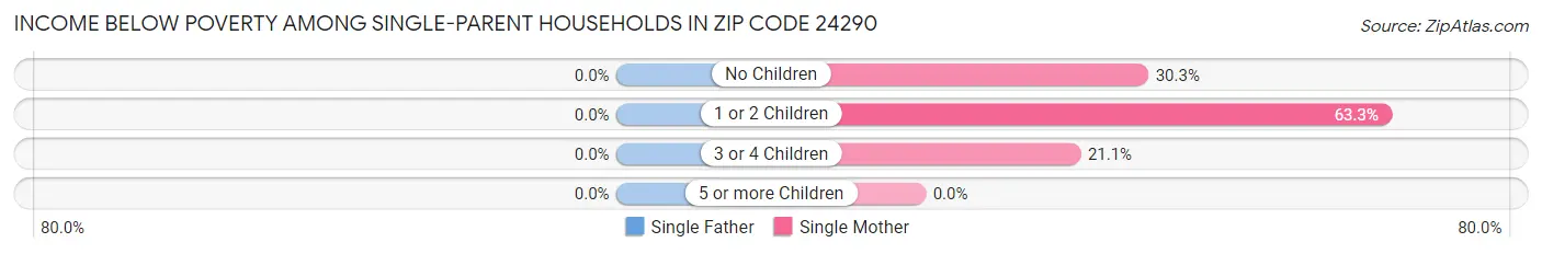 Income Below Poverty Among Single-Parent Households in Zip Code 24290